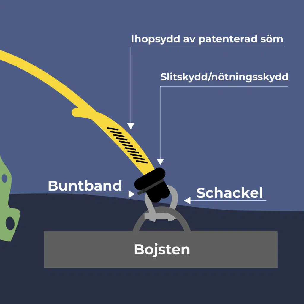 Buoy line image 5